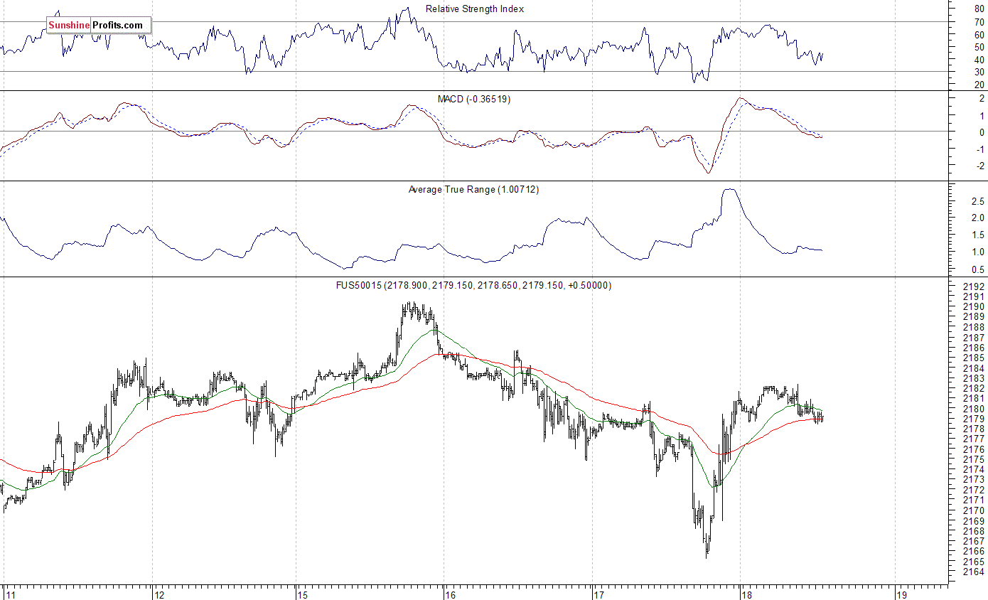 S&P 500 futures contract - S&P 500 index chart - SPX