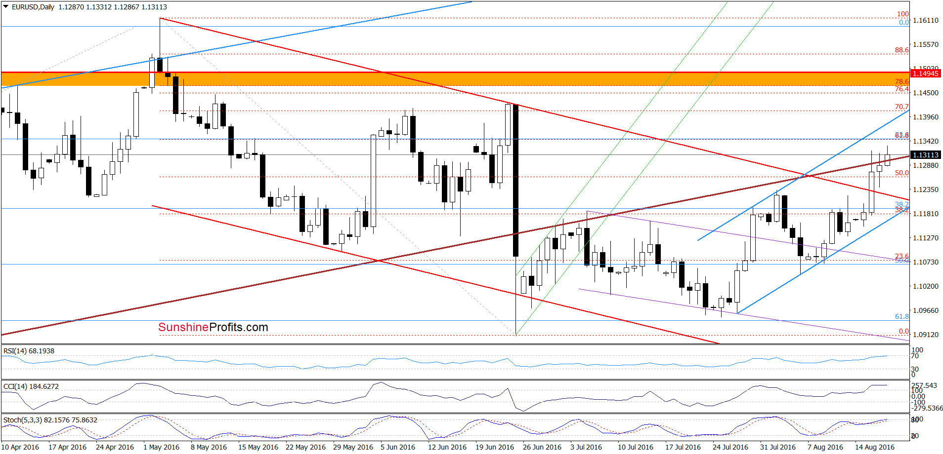 EUR/USD - the daily chart