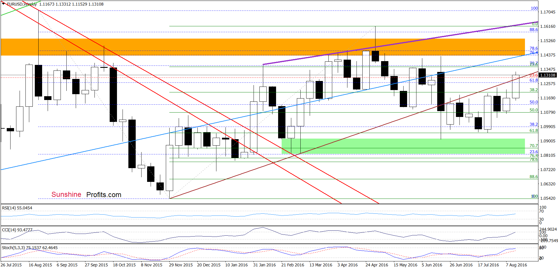 EUR/USD - the weekly chart