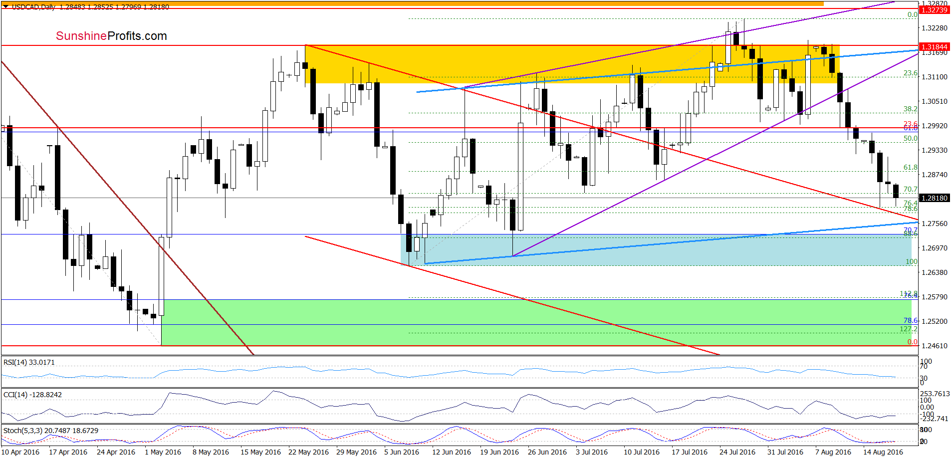 USD/CAD - the daily chart