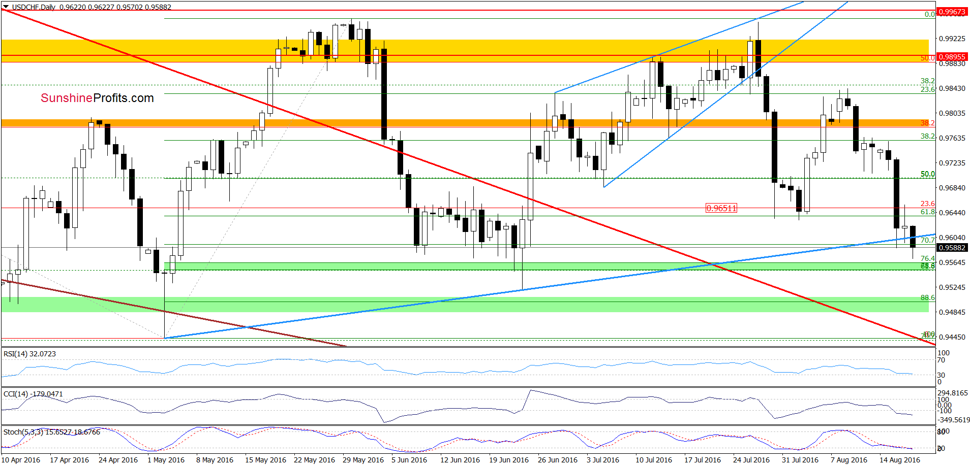 USD/CHF - the daily chart