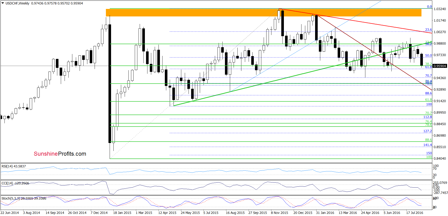 USD/CHF - the weekly chart