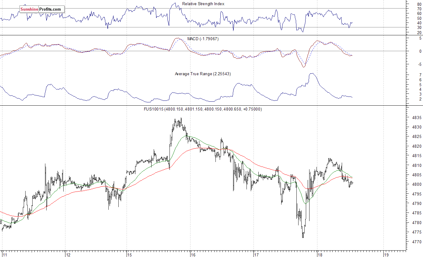 Nasdaq100 futures contract - Nasdaq 100 index chart - NDX