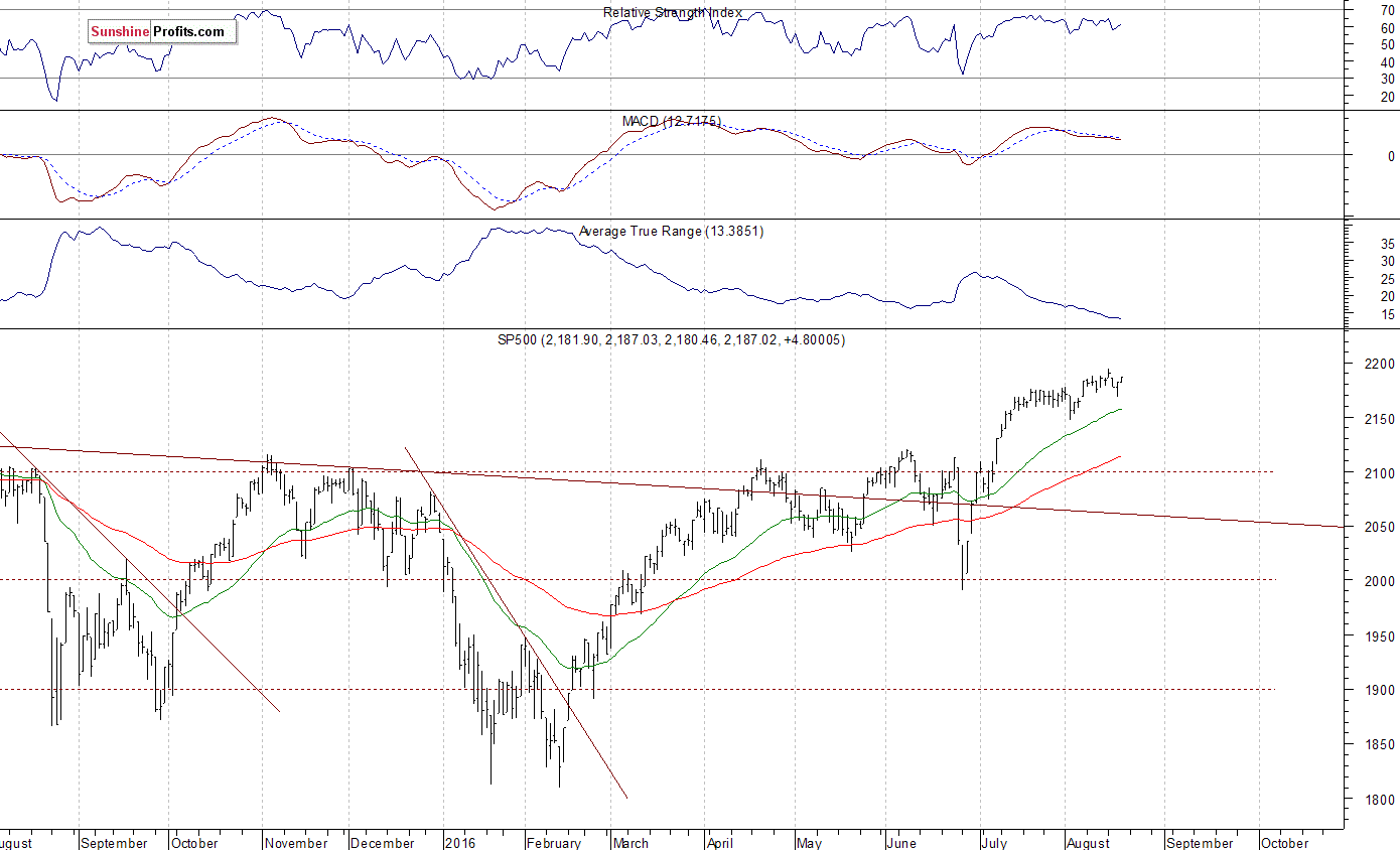 Daily S&P 500 index chart - SPX, Large Cap Index