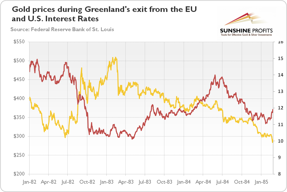 Gold prices and the U.S. nominal interest rates