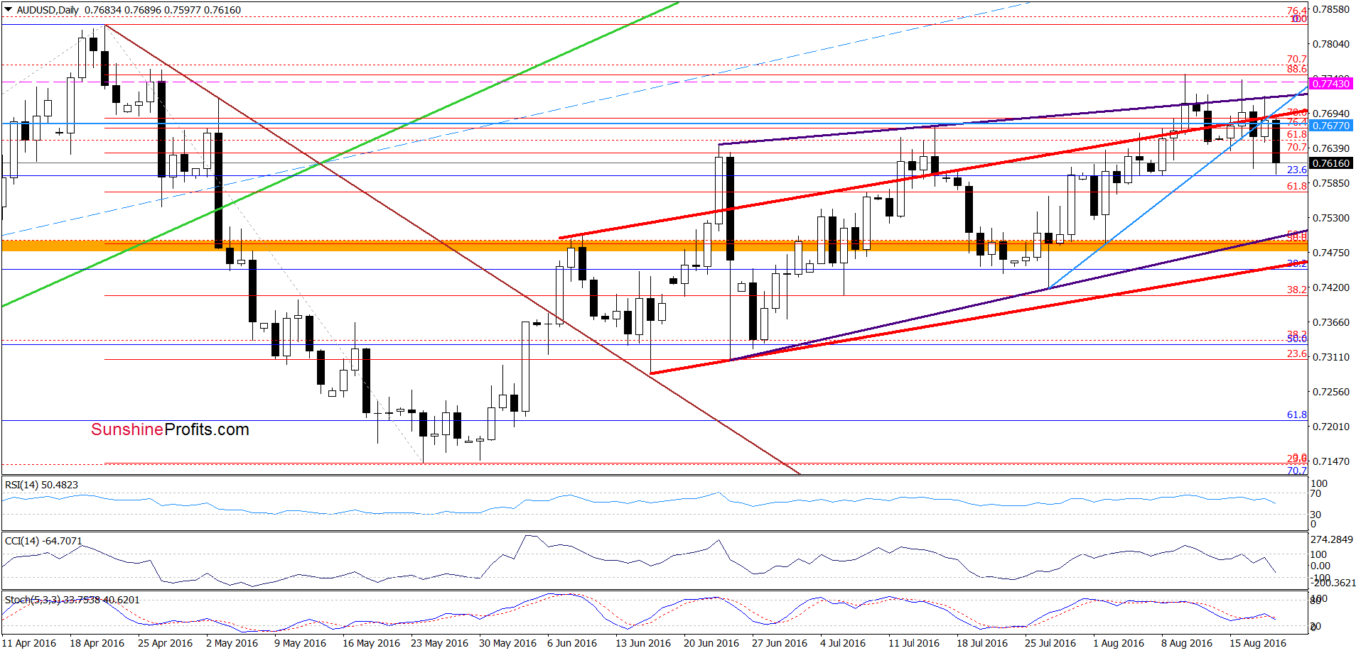 AUD/USD - the daily chart