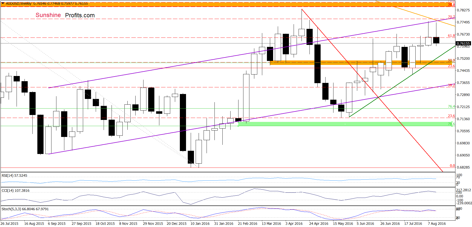 AUD/USD - the weekly chart