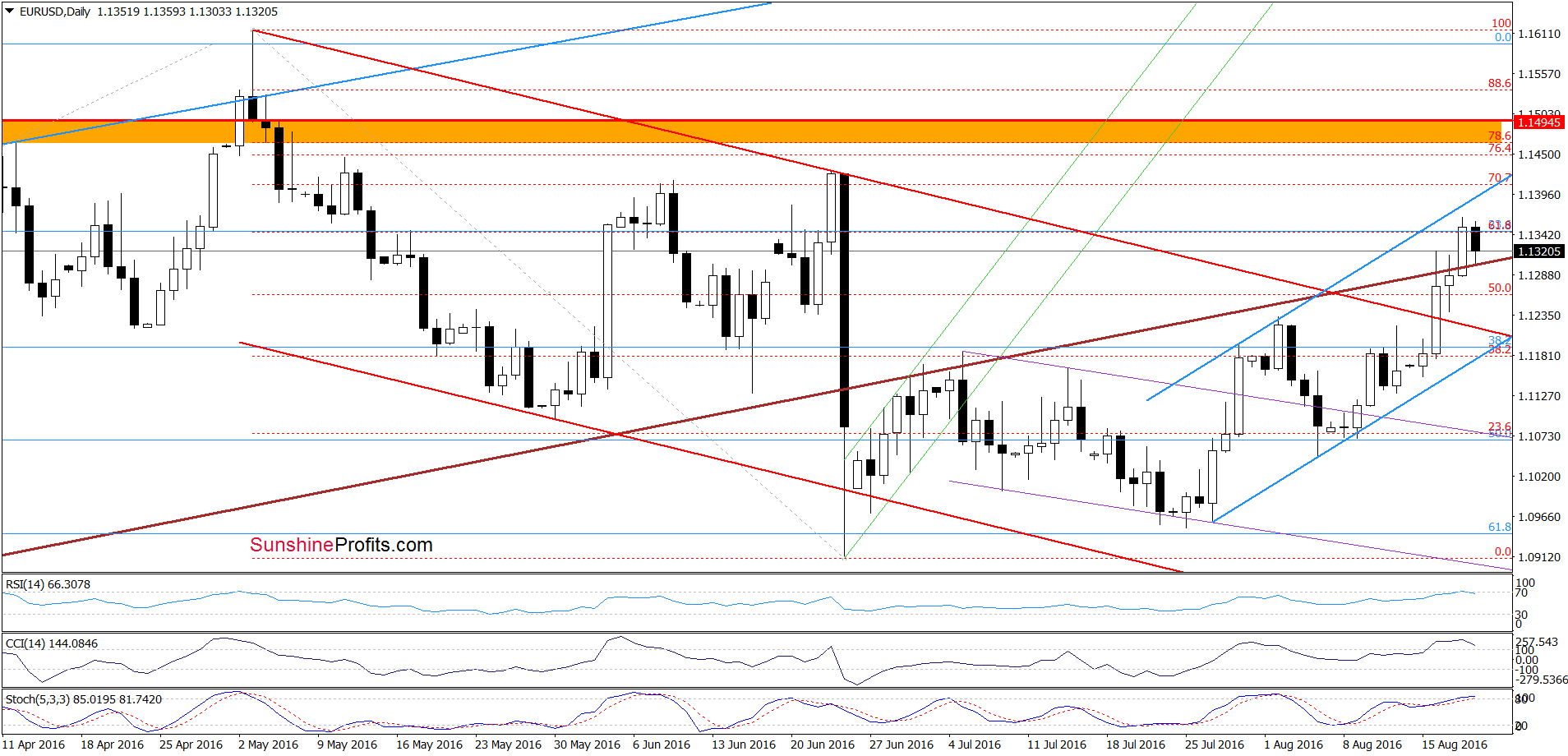 EUR/USD - the daily chart