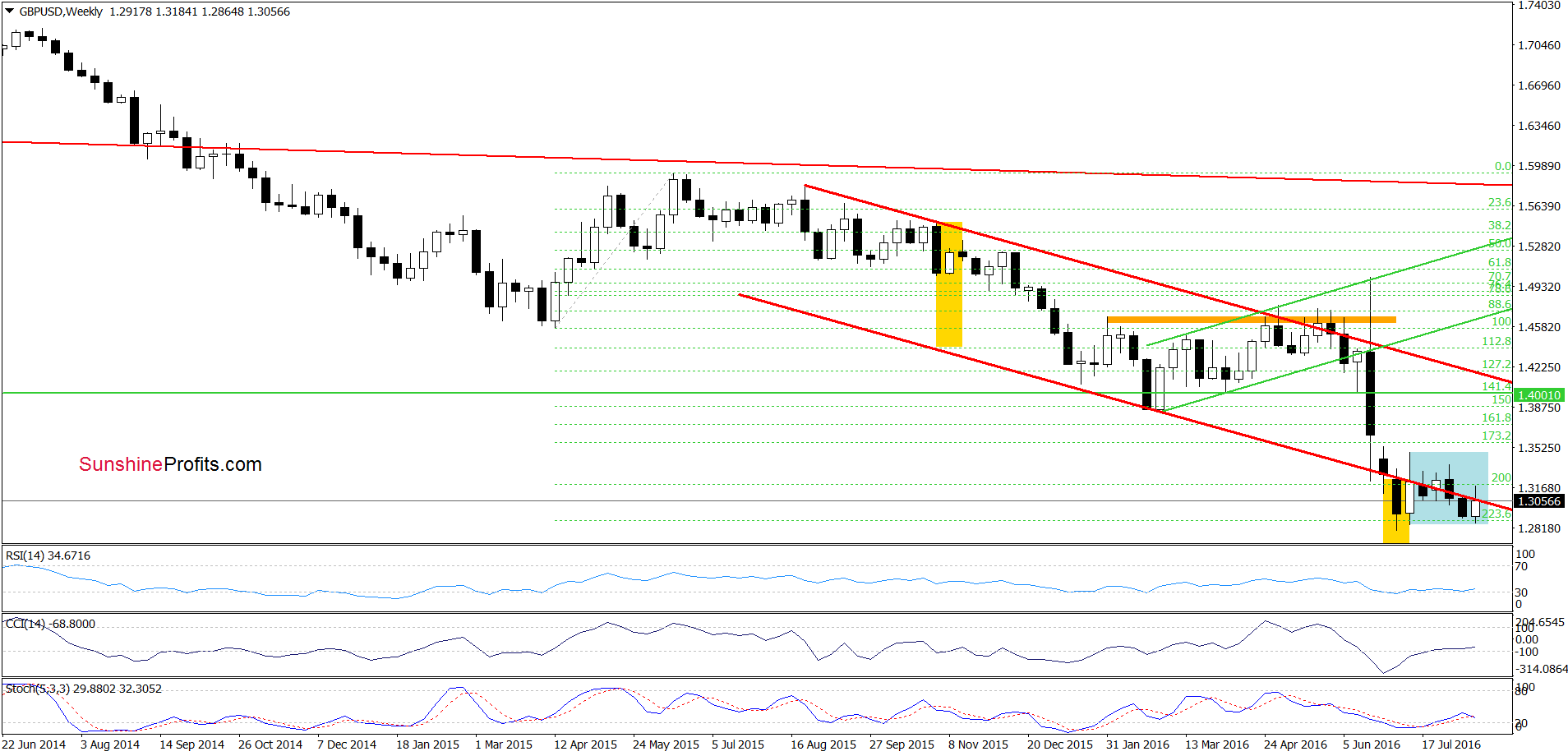 GBP/USD - the weekly chart