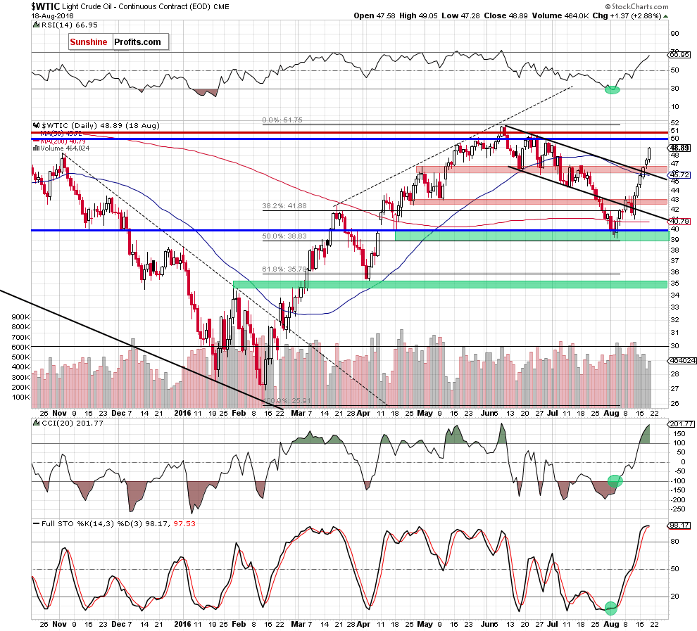 WTIC - the daily chart