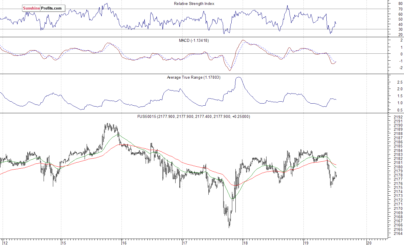 S&P 500 futures contract - S&P 500 index chart - SPX