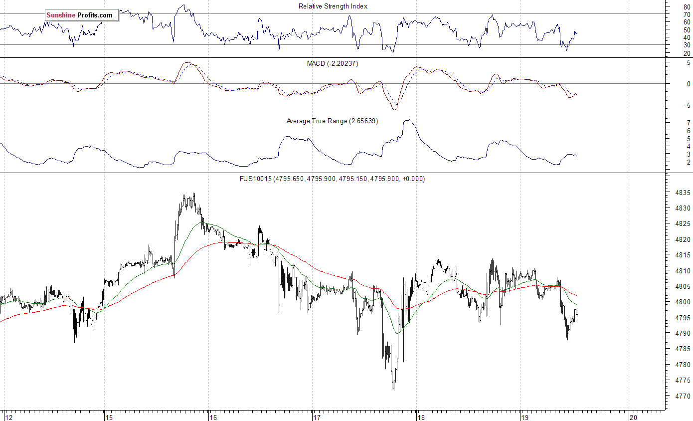 Nasdaq100 futures contract - Nasdaq 100 index chart - NDX