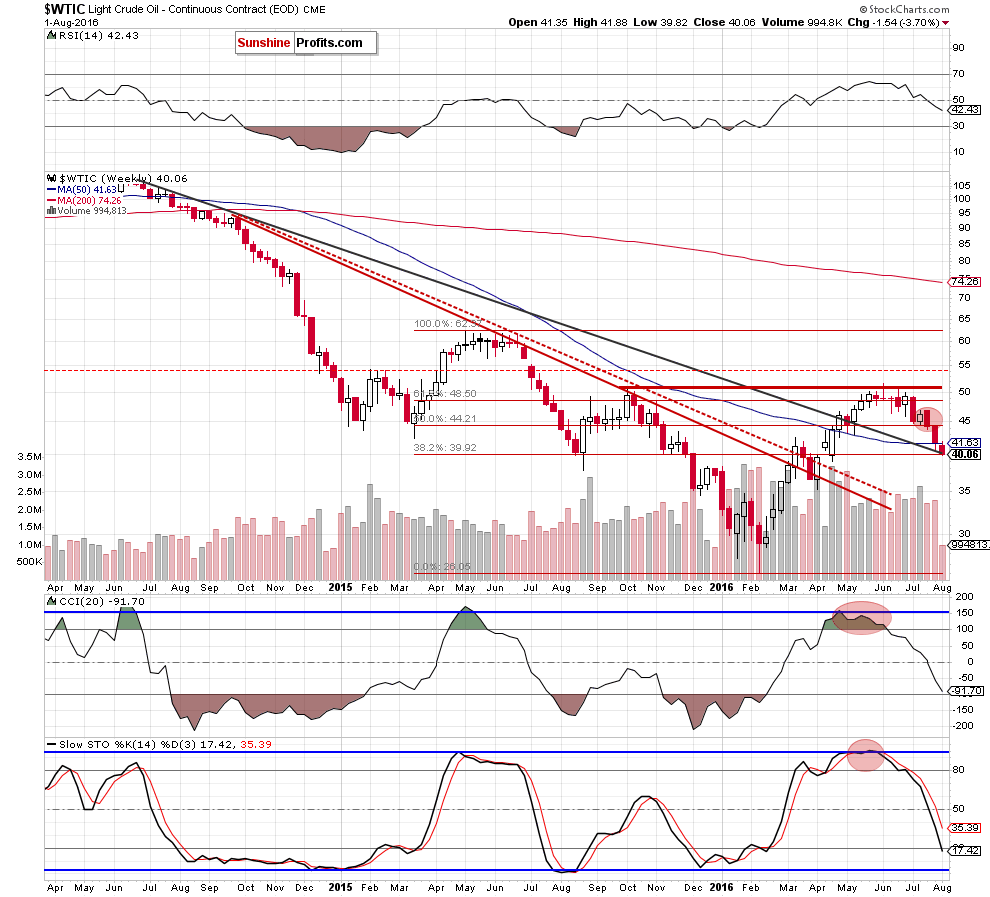WTIC crude oil weekly chart