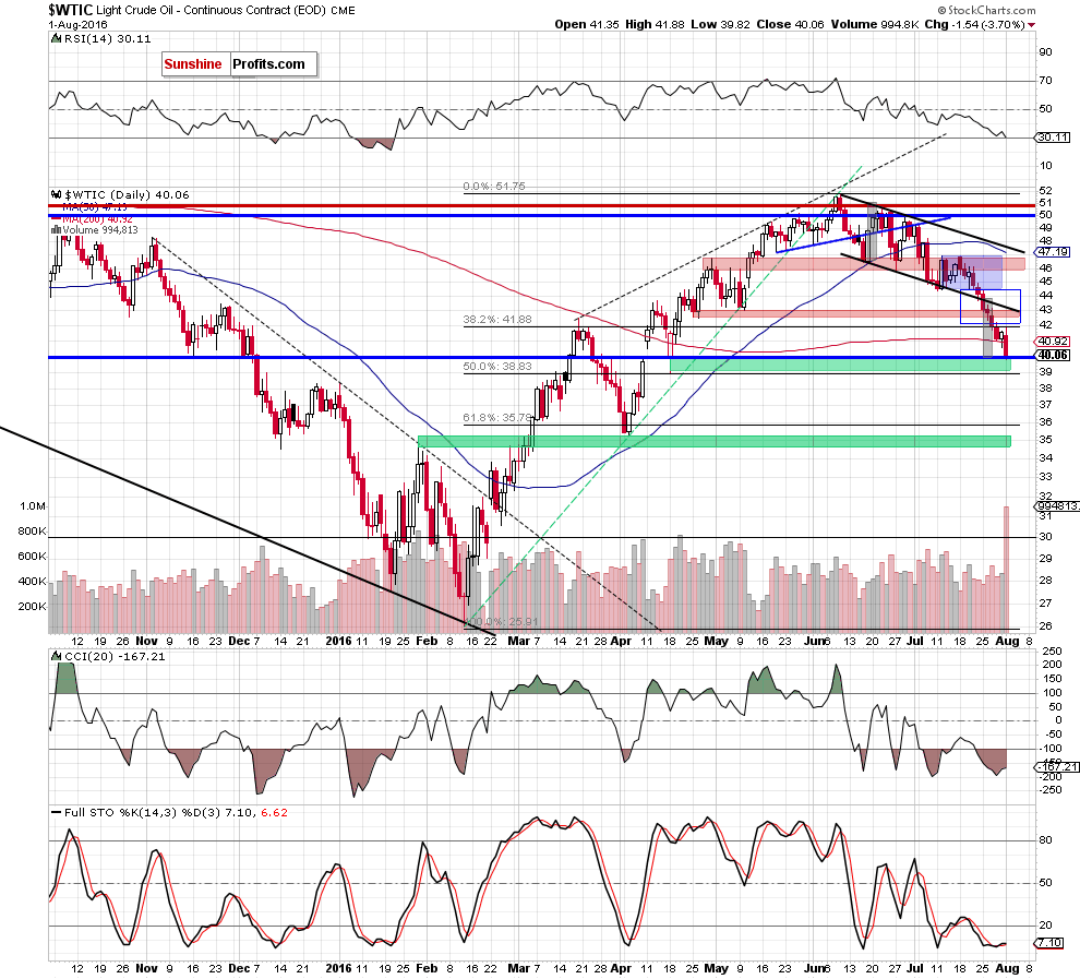 WTIC crude oil daily chart
