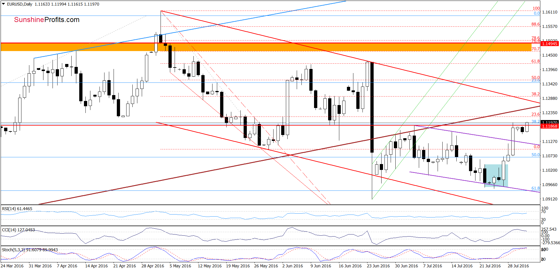 EUR/USD - the daily chart