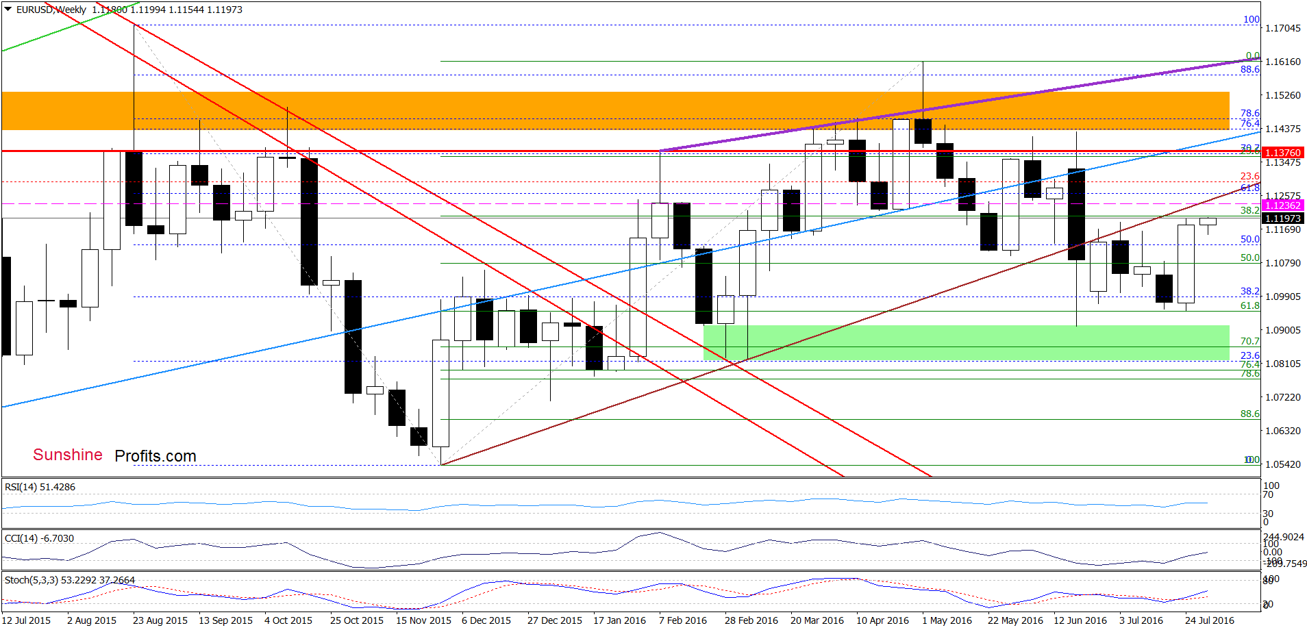 EUR/USD - the weekly chart