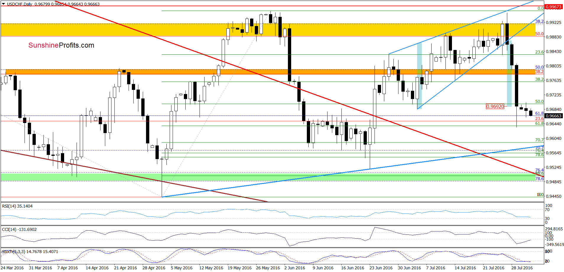 USD/CHF - the daily chart