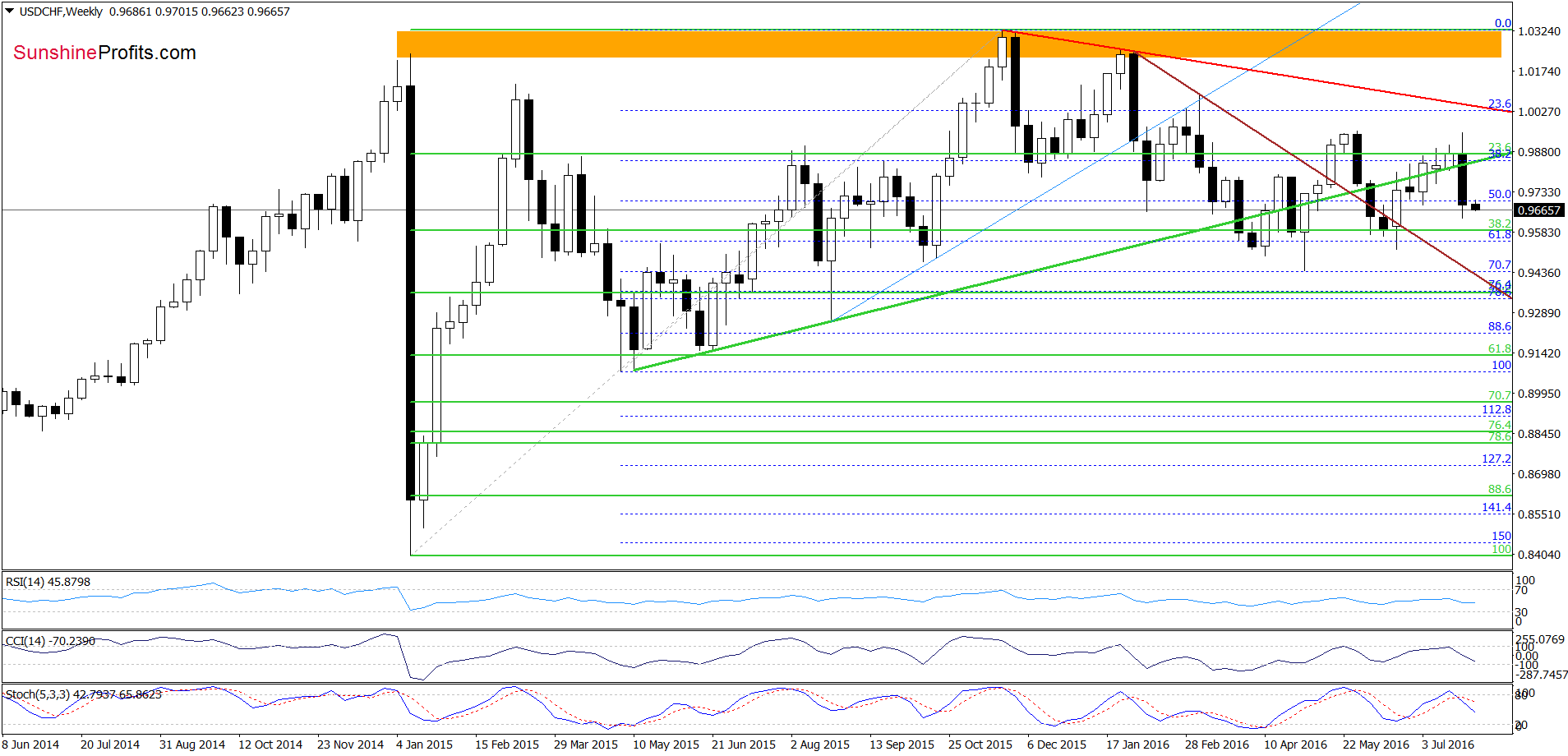 USD/CHF - the weekly chart