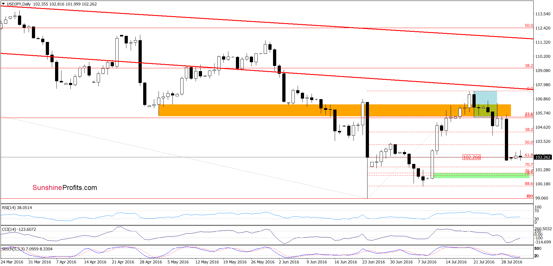 USD/JPY - the daily chart