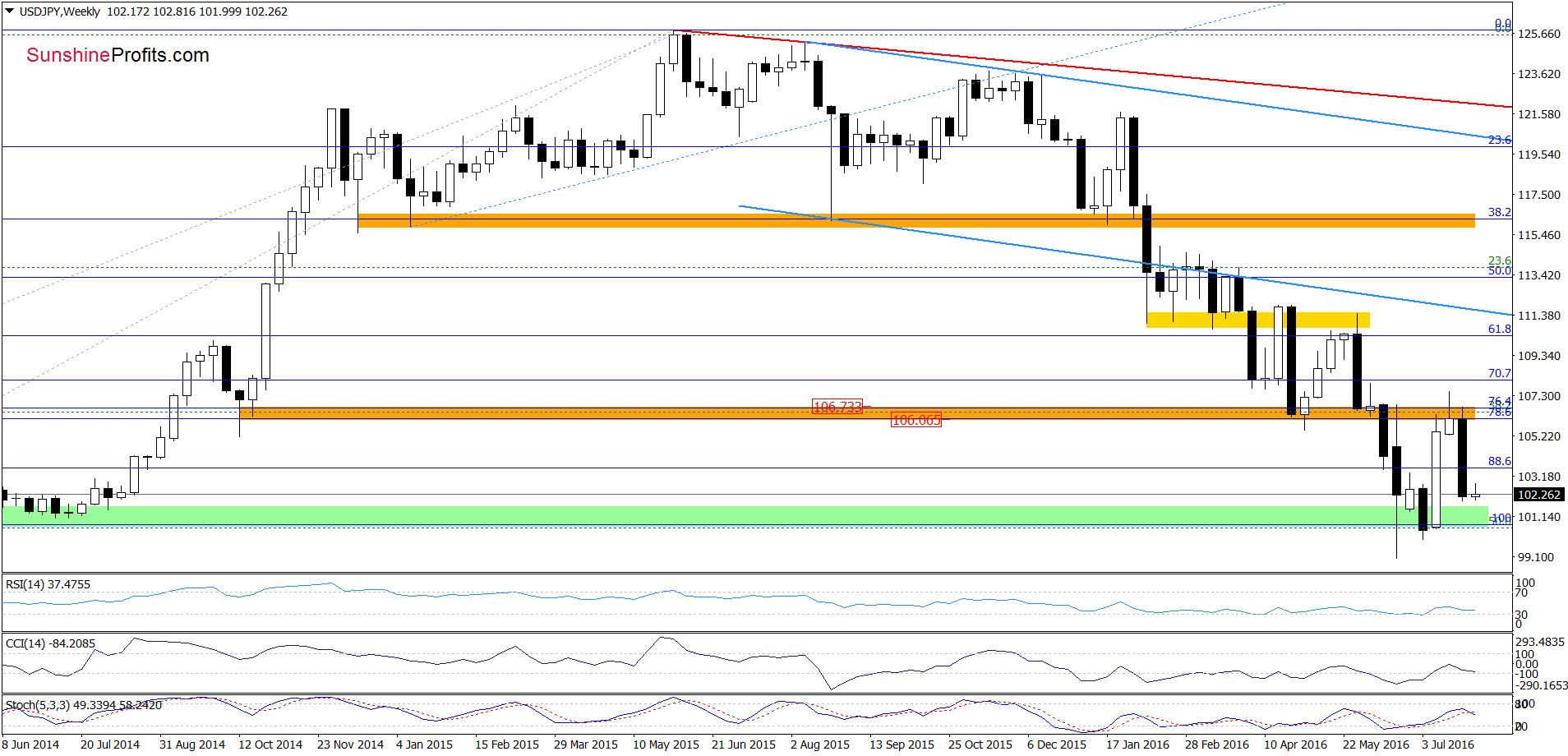 USD/JPY - the weekly chart