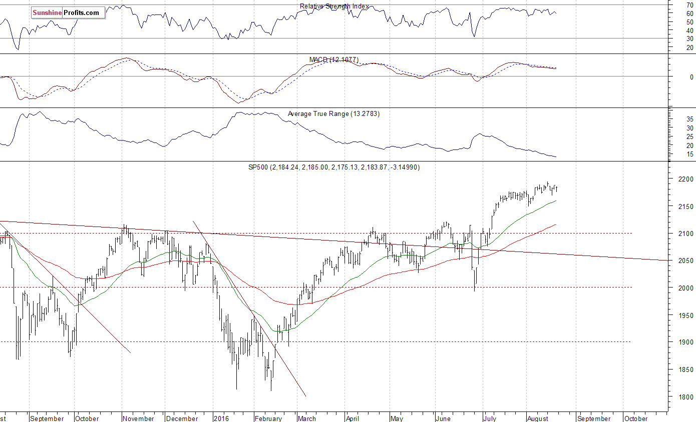 Daily S&P 500 index chart - SPX, Large Cap Index