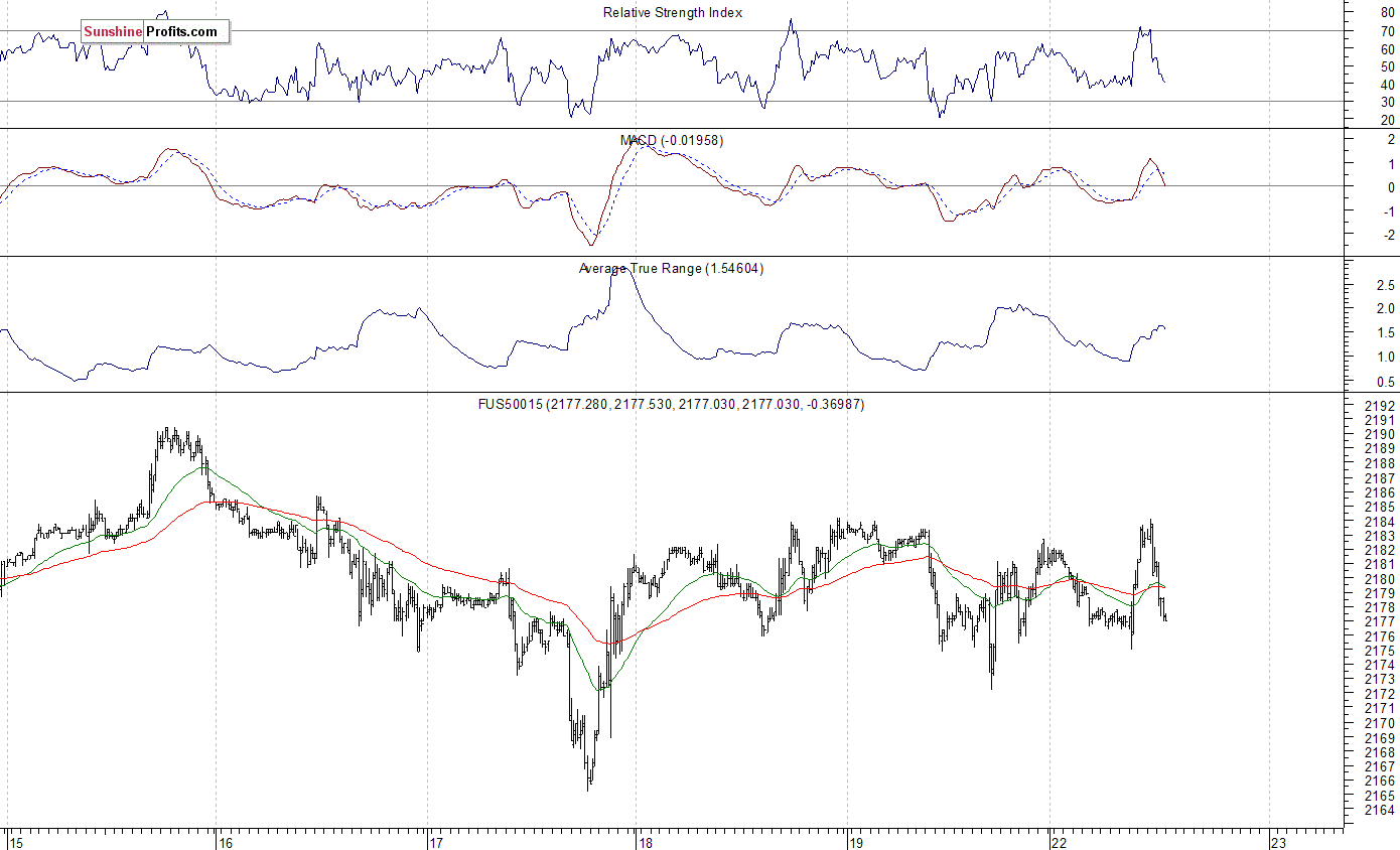 S&P 500 futures contract - S&P 500 index chart - SPX