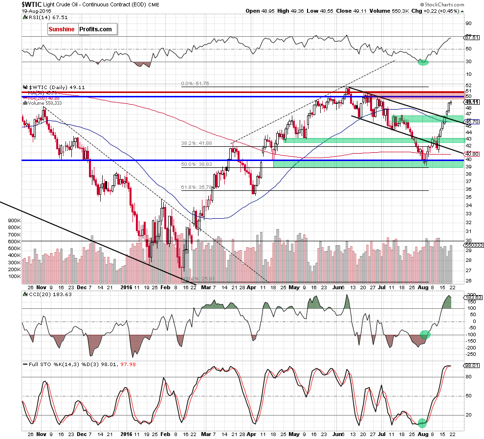 WTIC - the daily chart