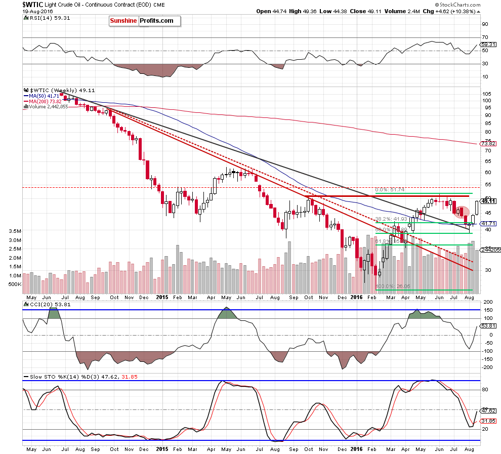 WTIC - the weekly chart