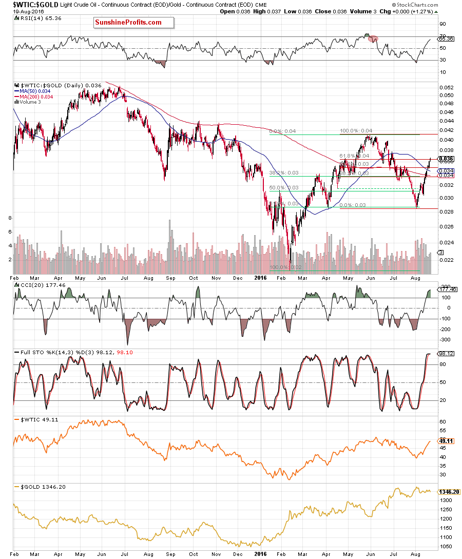 the oil-to-gold ratio - the daily chart