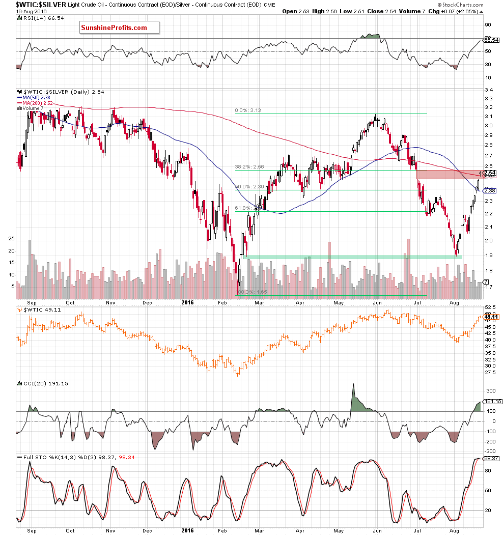 the oil-to-silver ratio - daily chart