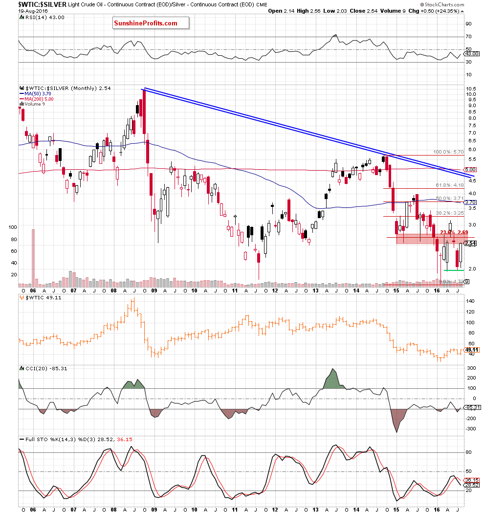 the oil-to-silver ratio - weekly chart