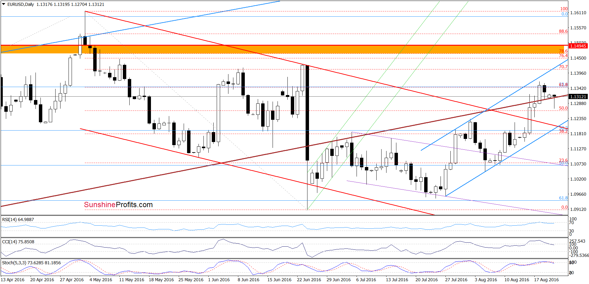 EUR/USD - the daily chart