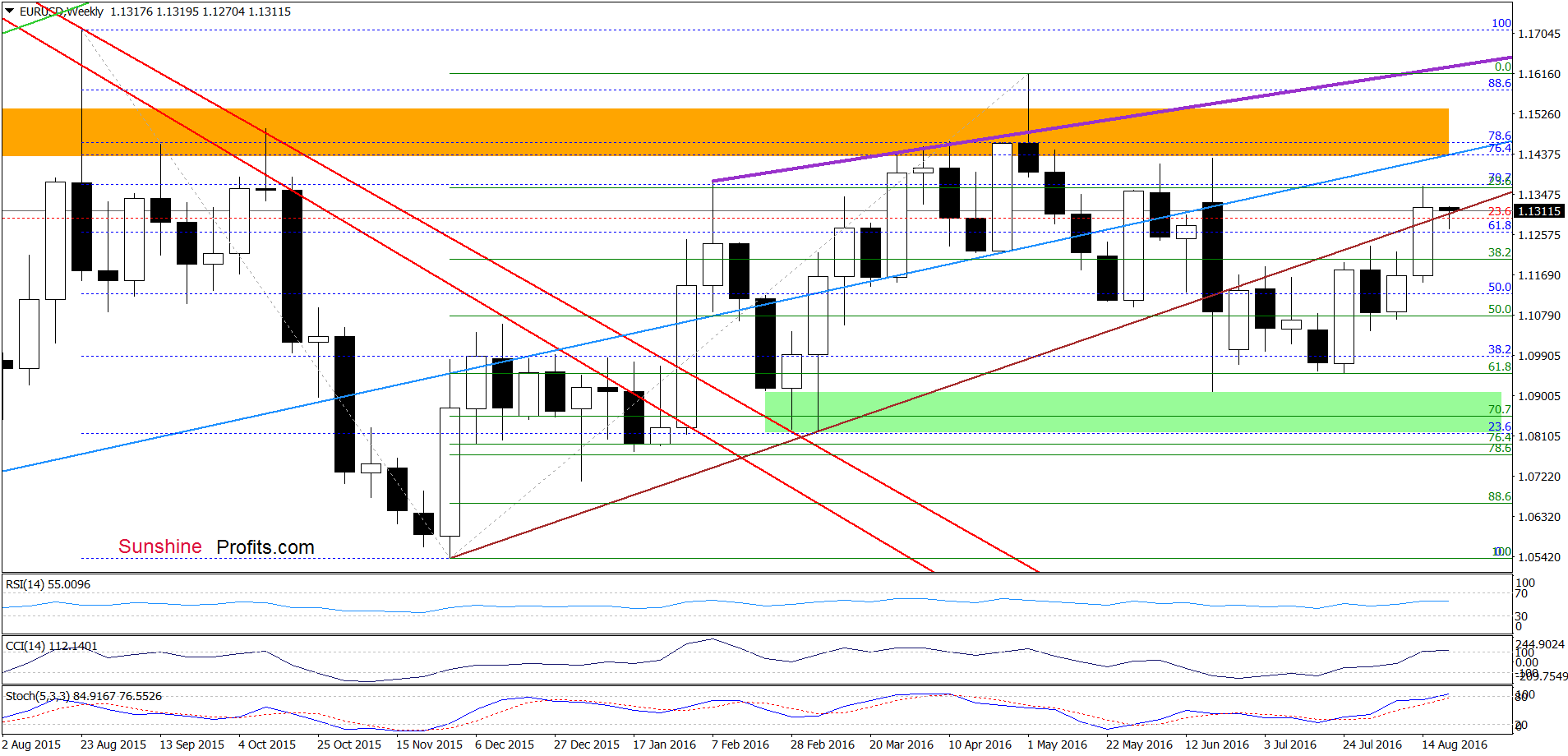 EUR/USD - the weekly chart