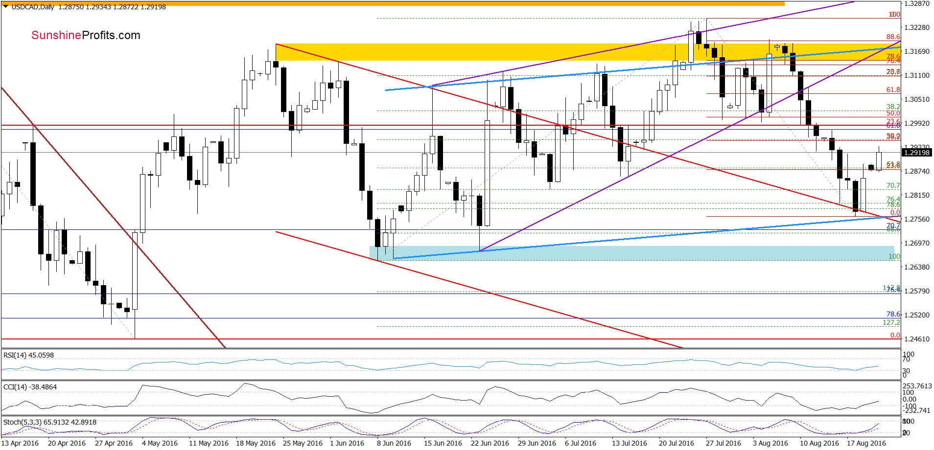 USD/CAD - the daily chart