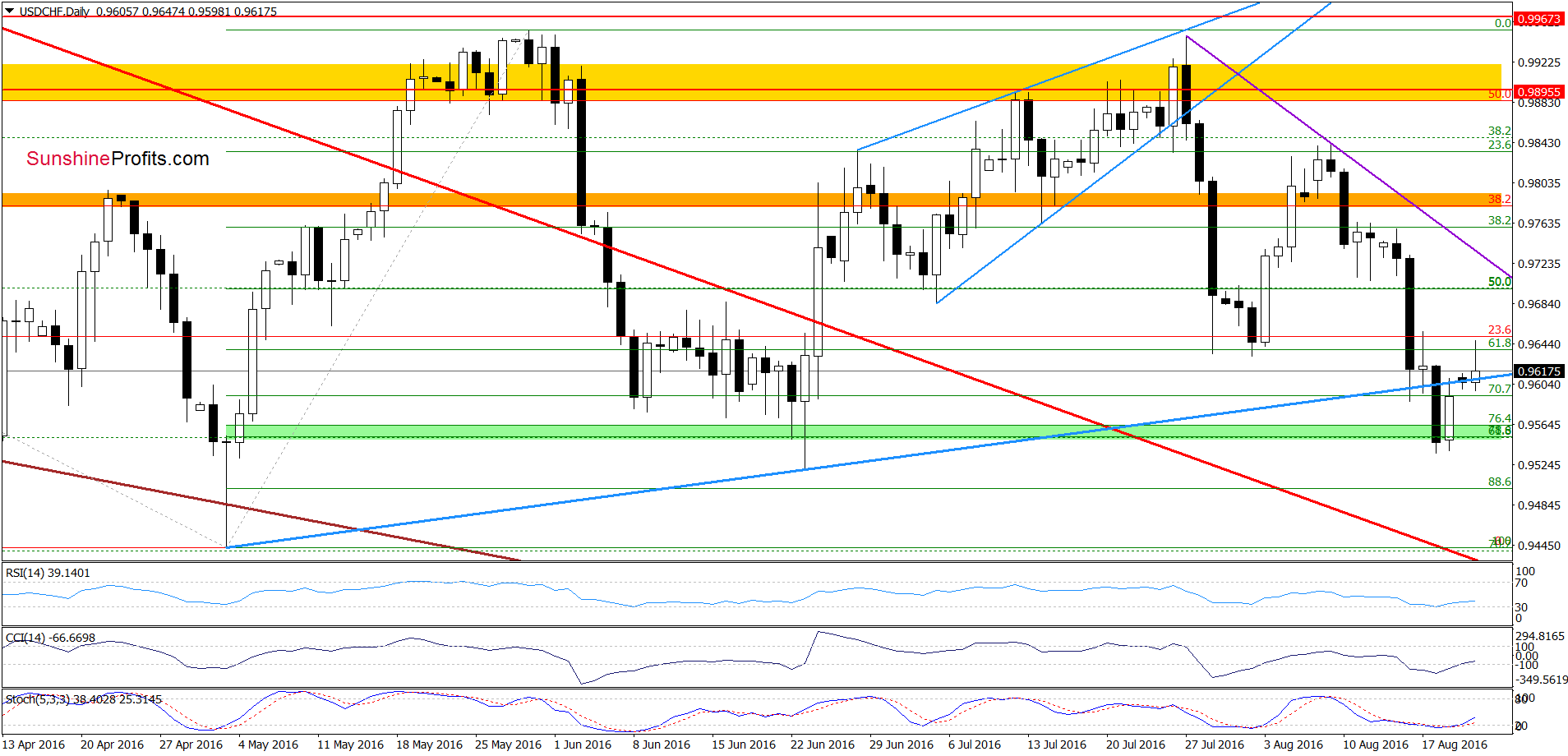 USD/CHF - the daily chart