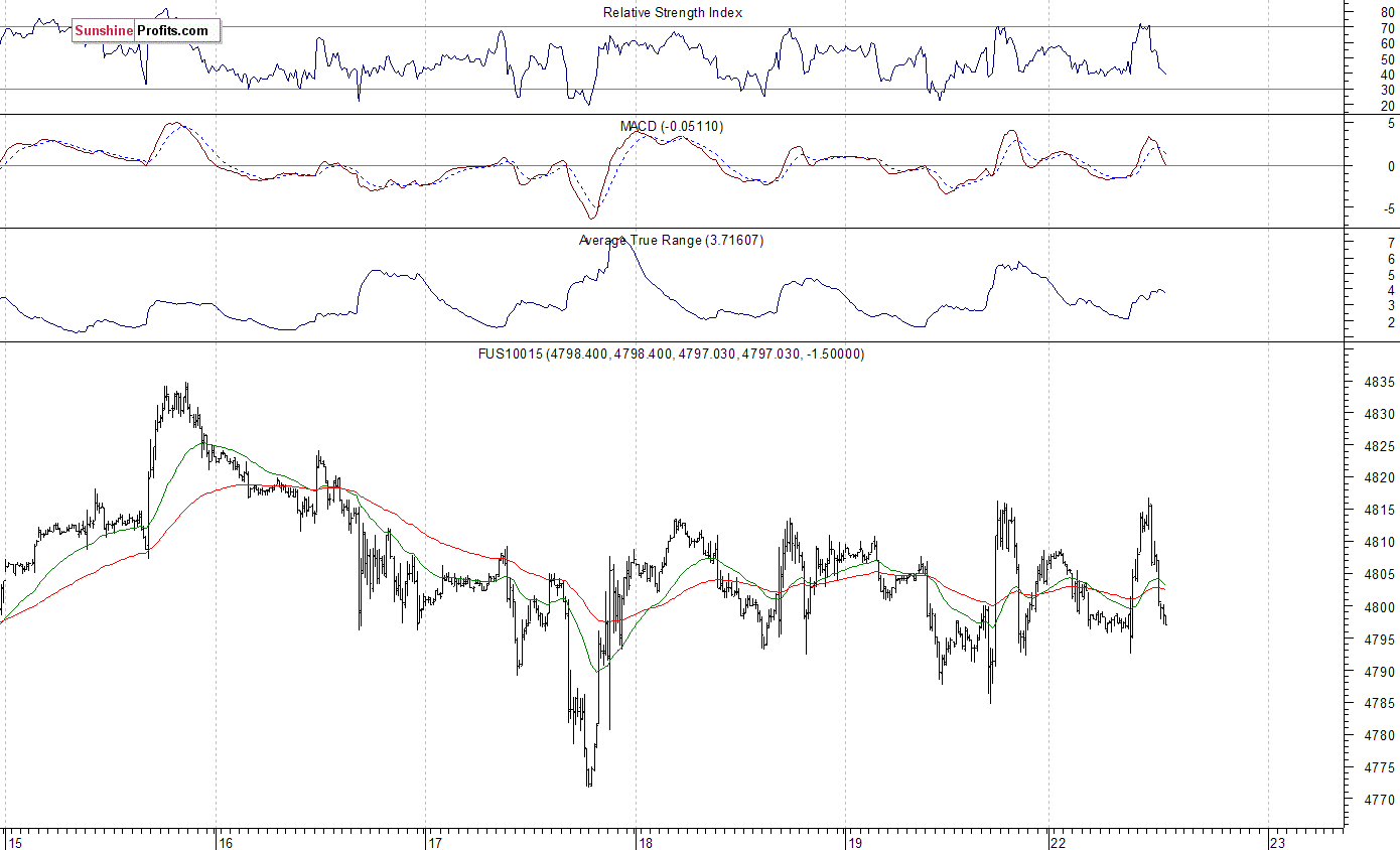 Nasdaq100 futures contract - Nasdaq 100 index chart - NDX