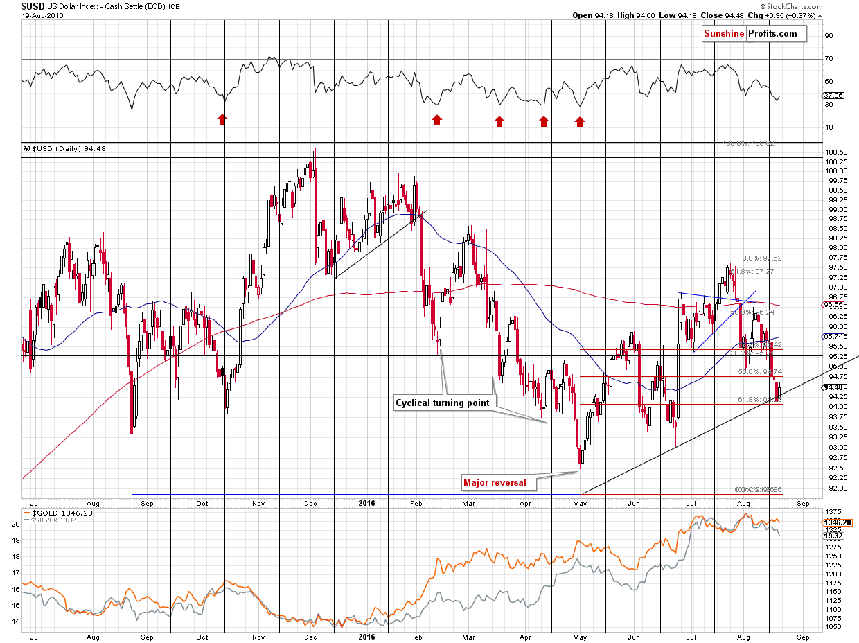 Gold U.S. dollar chart