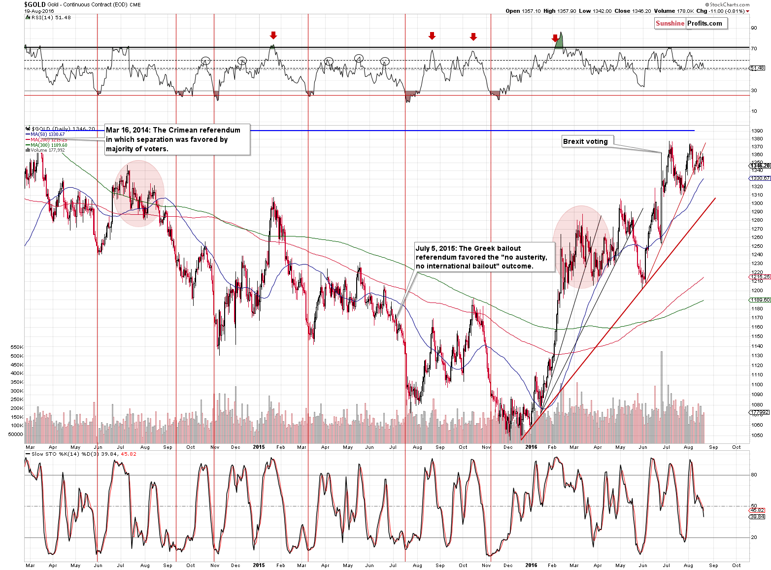 Gold chart