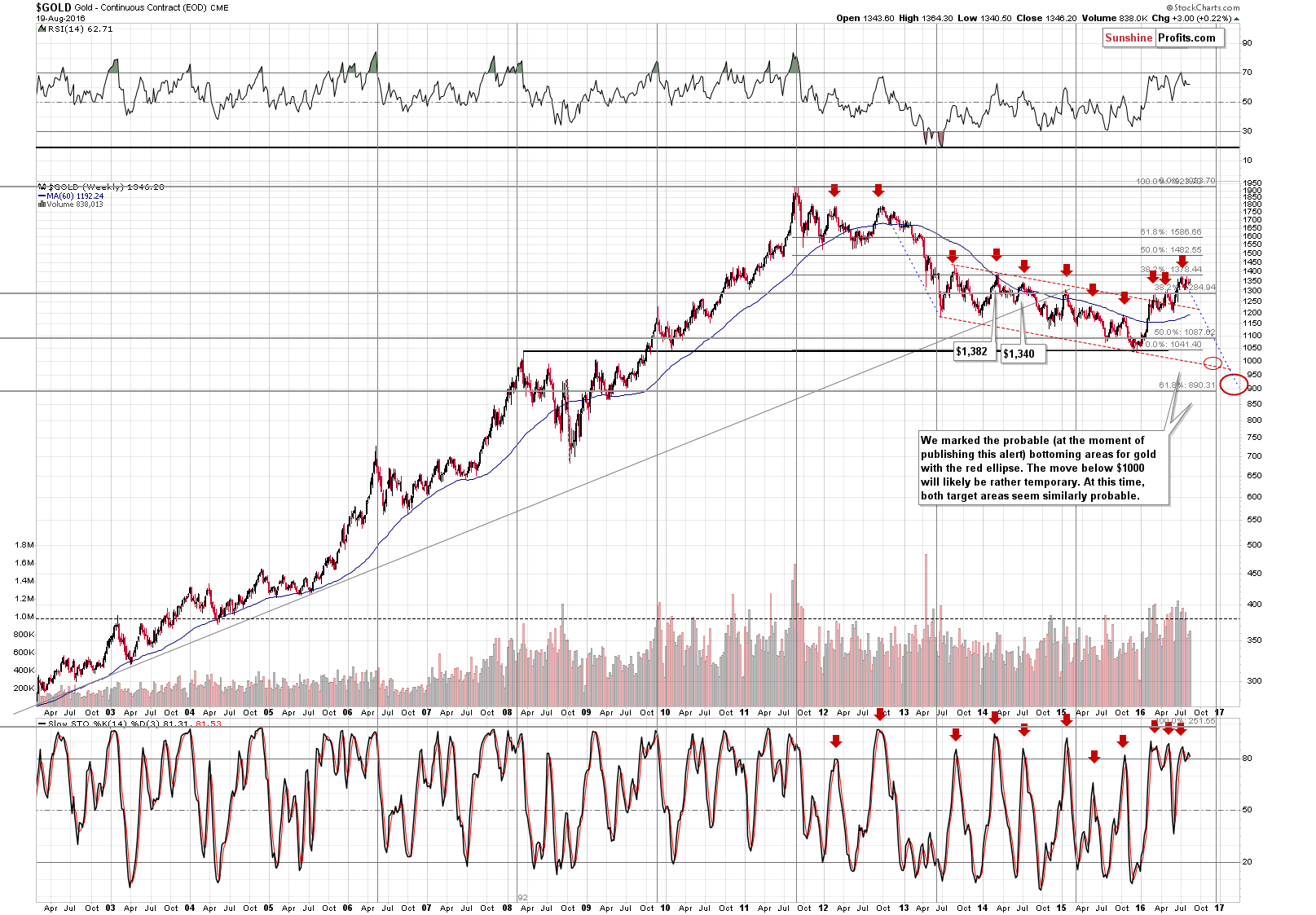 Gold chart