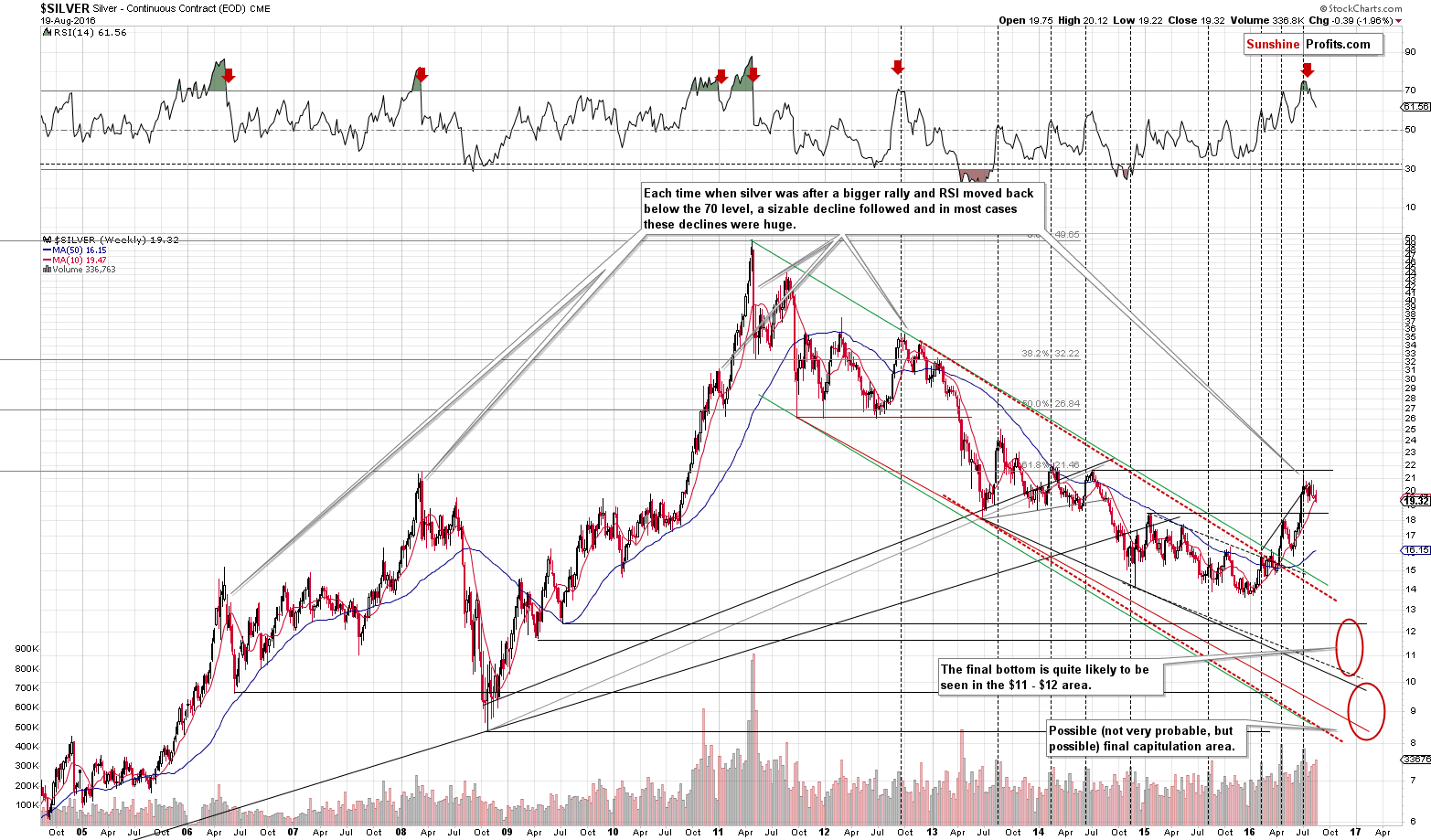 Silver chart