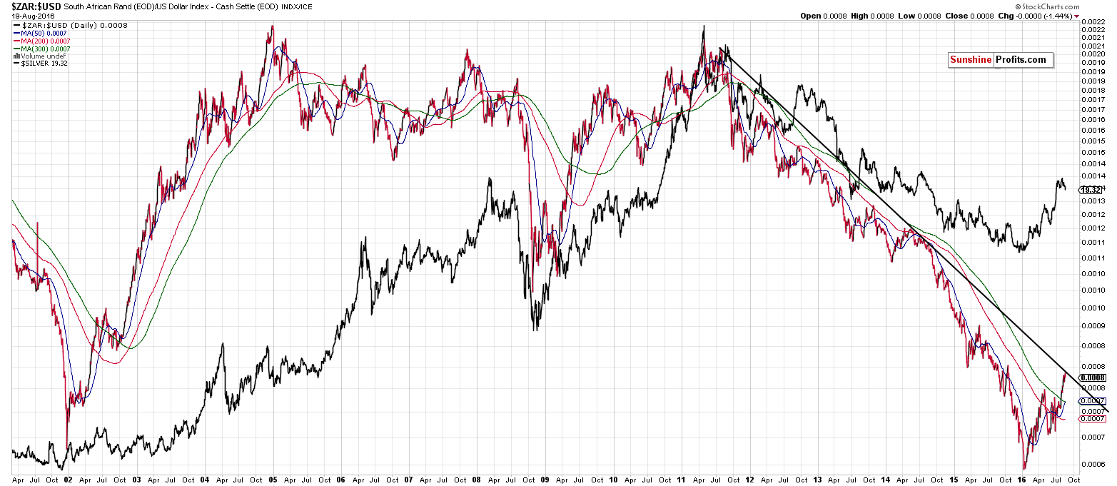 South African rand chart