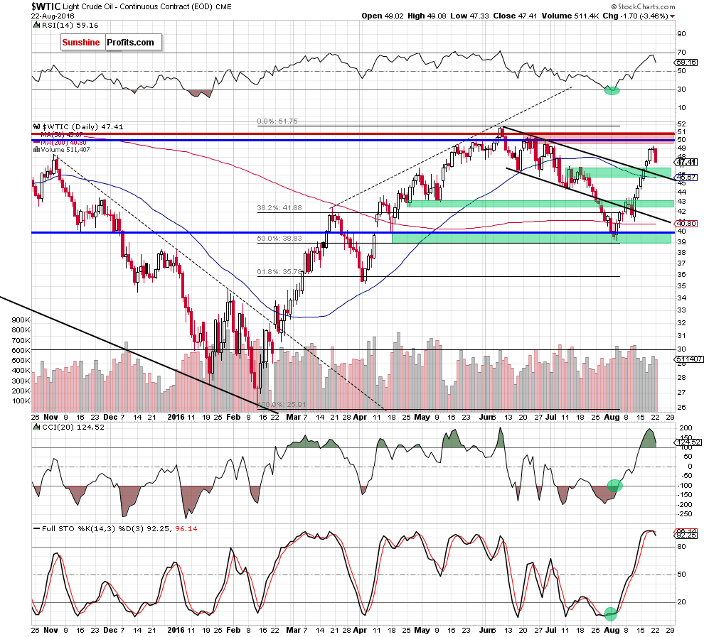 WTIC - the daily chart