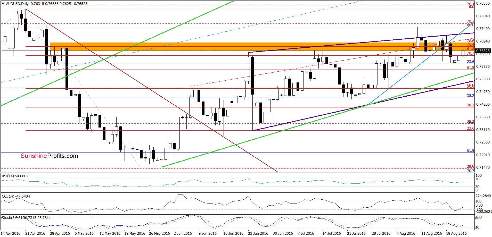 AUD/USD - the daily chart