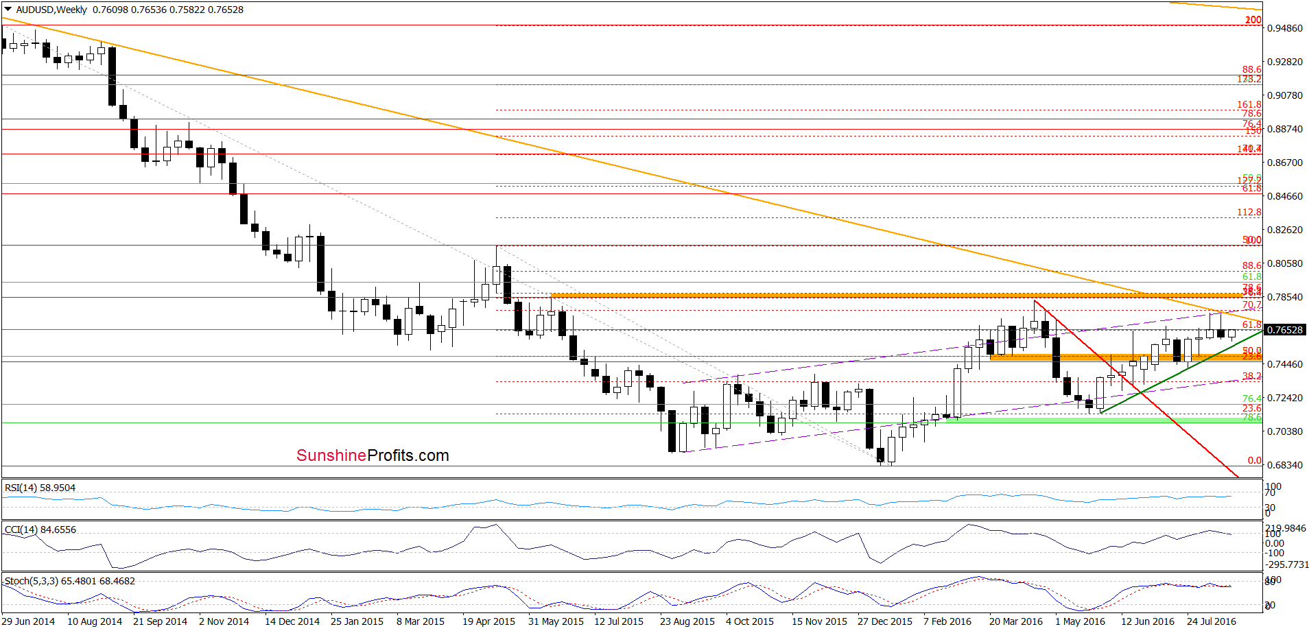 AUD/USD - the weekly chart