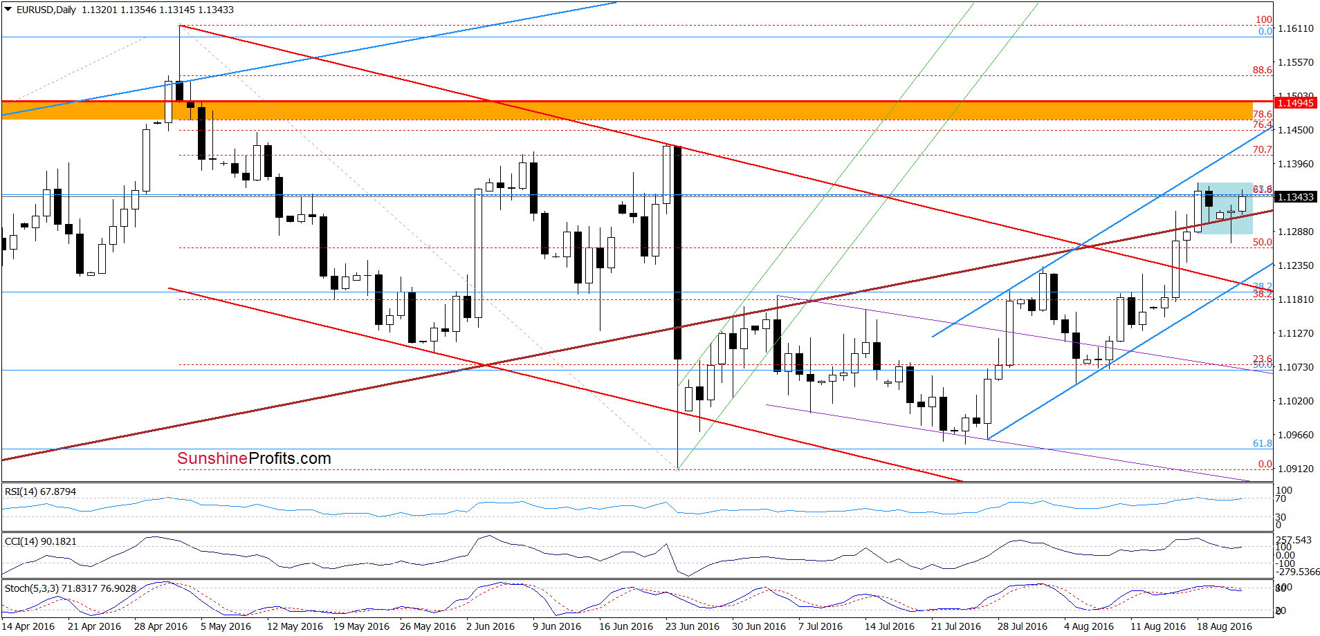 EUR/USD - the daily chart