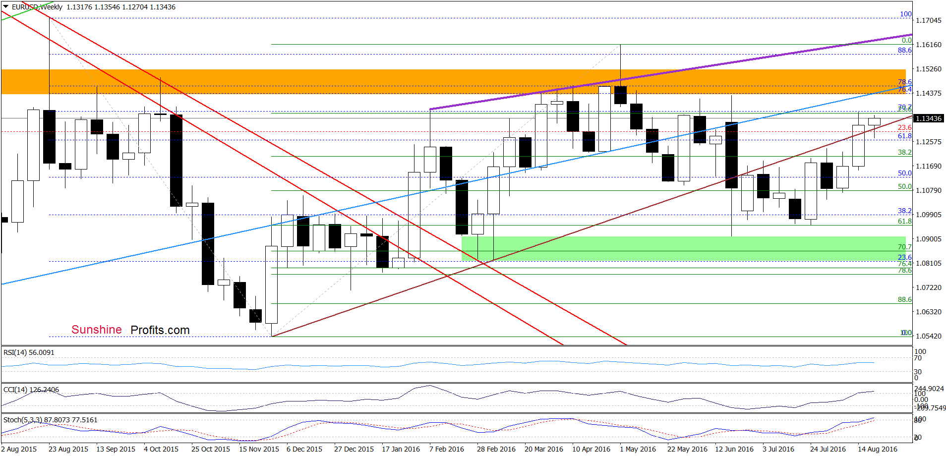 EUR/USD - the weekly chart