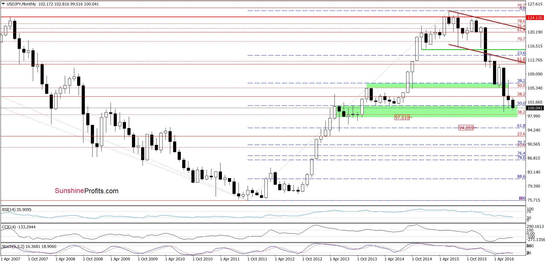 USD/JPY - the monthly chart