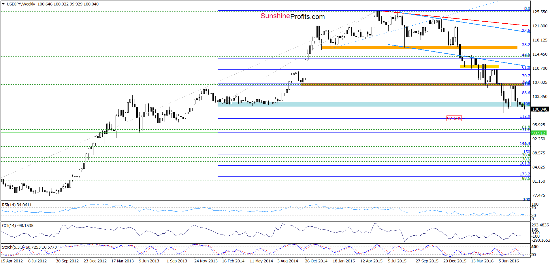 USD/JPY - the weekly chart