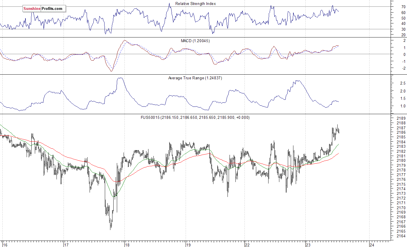 S&P 500 futures contract - S&P 500 index chart - SPX