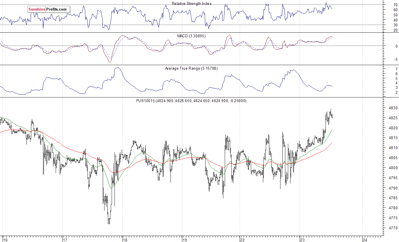 Nasdaq100 futures contract - Nasdaq 100 index chart - NDX